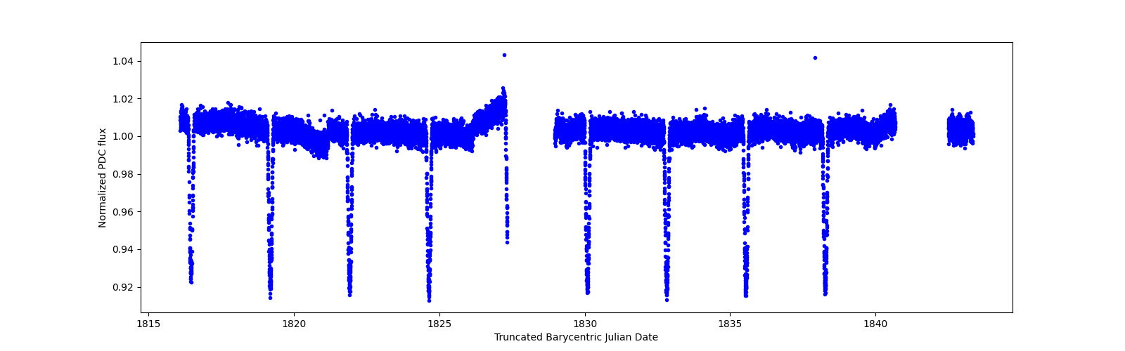 Zoomed-in timeseries plot