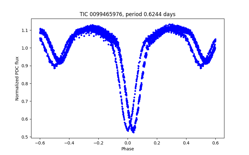 Phase plot