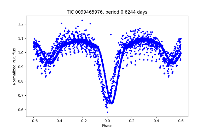 Phase plot
