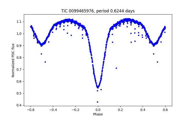 Phase plot