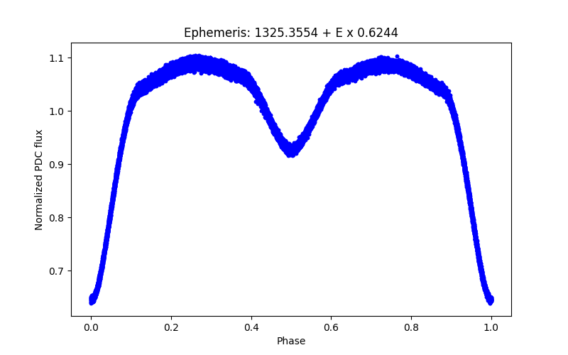 Phase plot