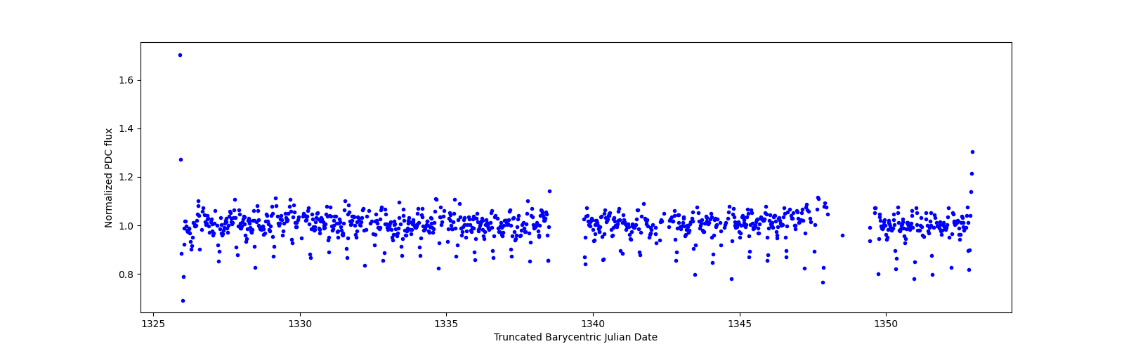 Timeseries plot
