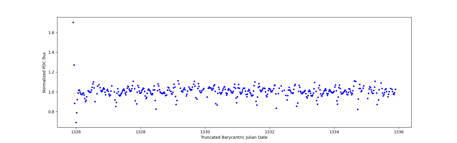 Zoomed-in timeseries plot