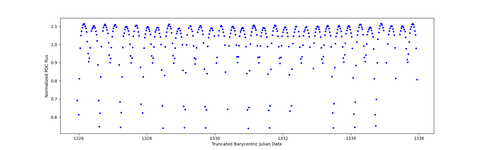 Zoomed-in timeseries plot