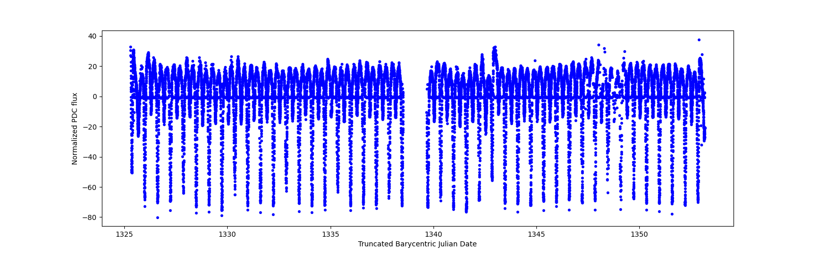 Timeseries plot