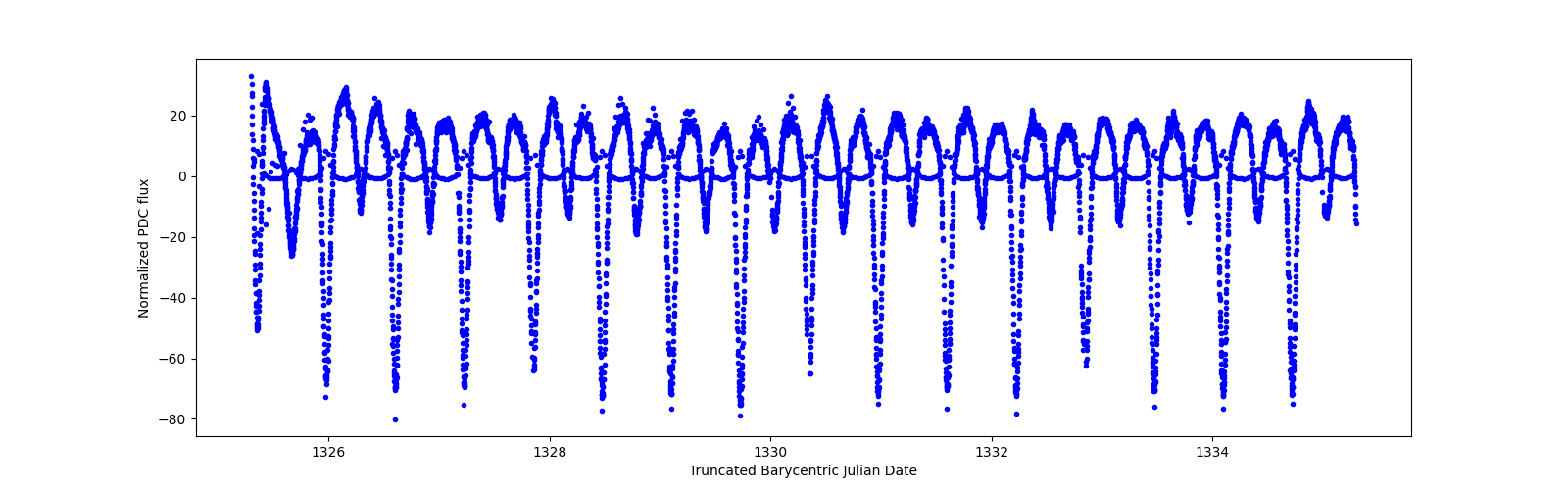 Zoomed-in timeseries plot