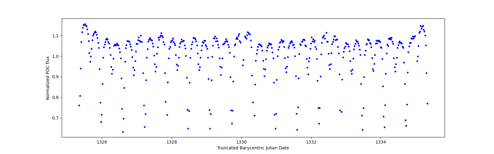 Zoomed-in timeseries plot
