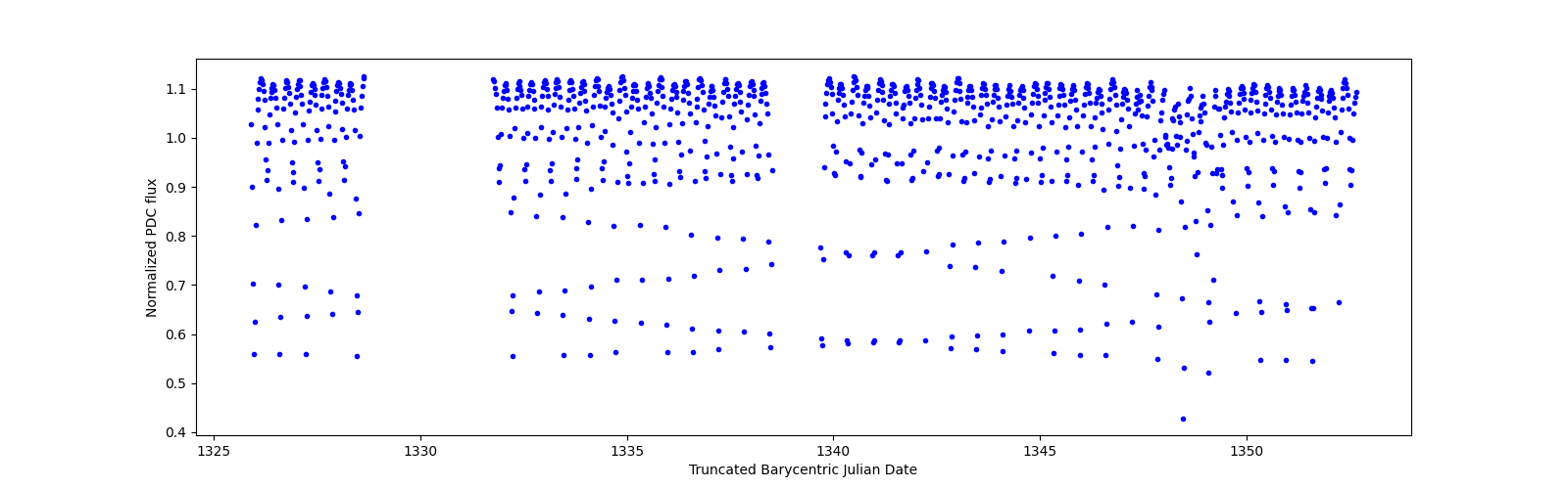 Timeseries plot