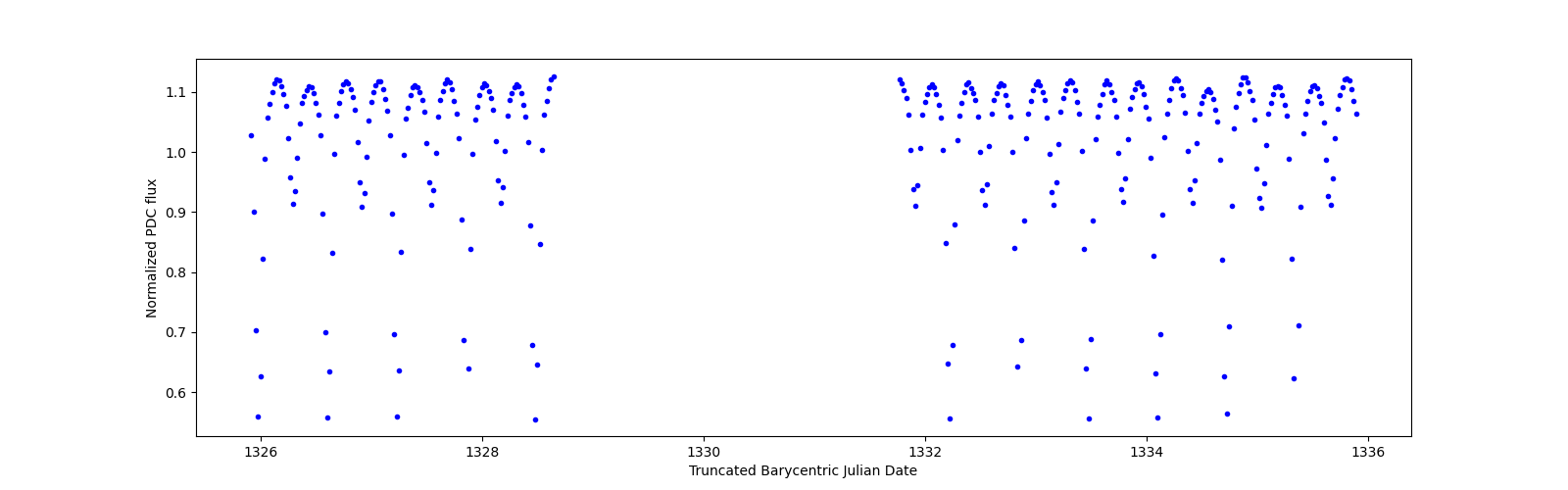 Zoomed-in timeseries plot