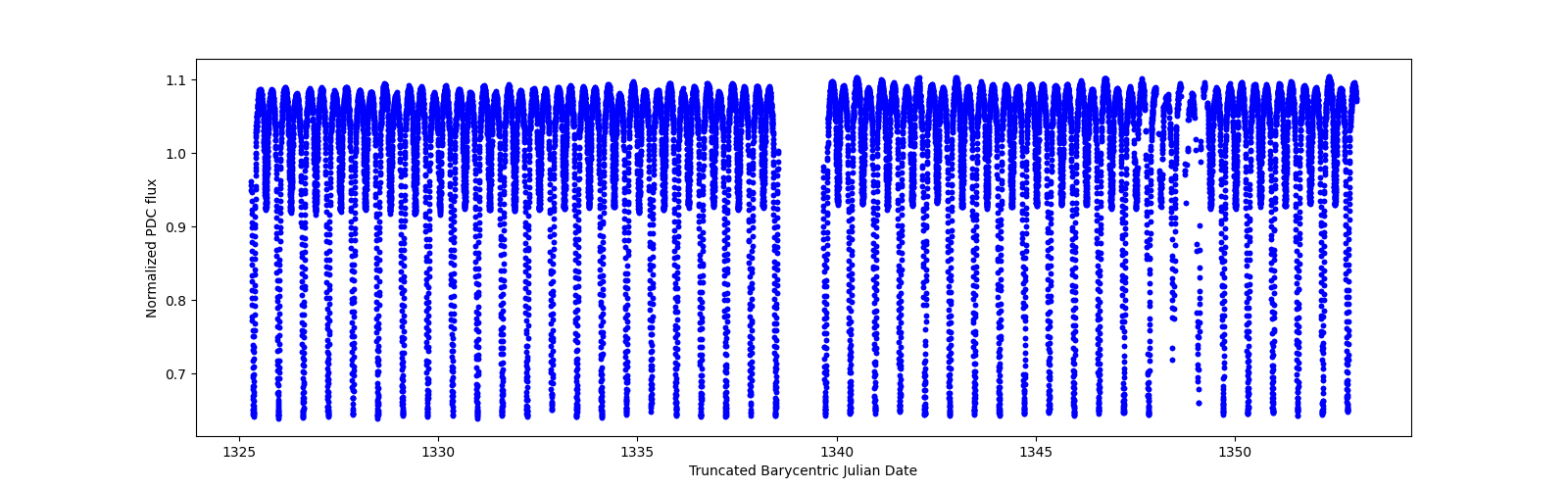 Timeseries plot