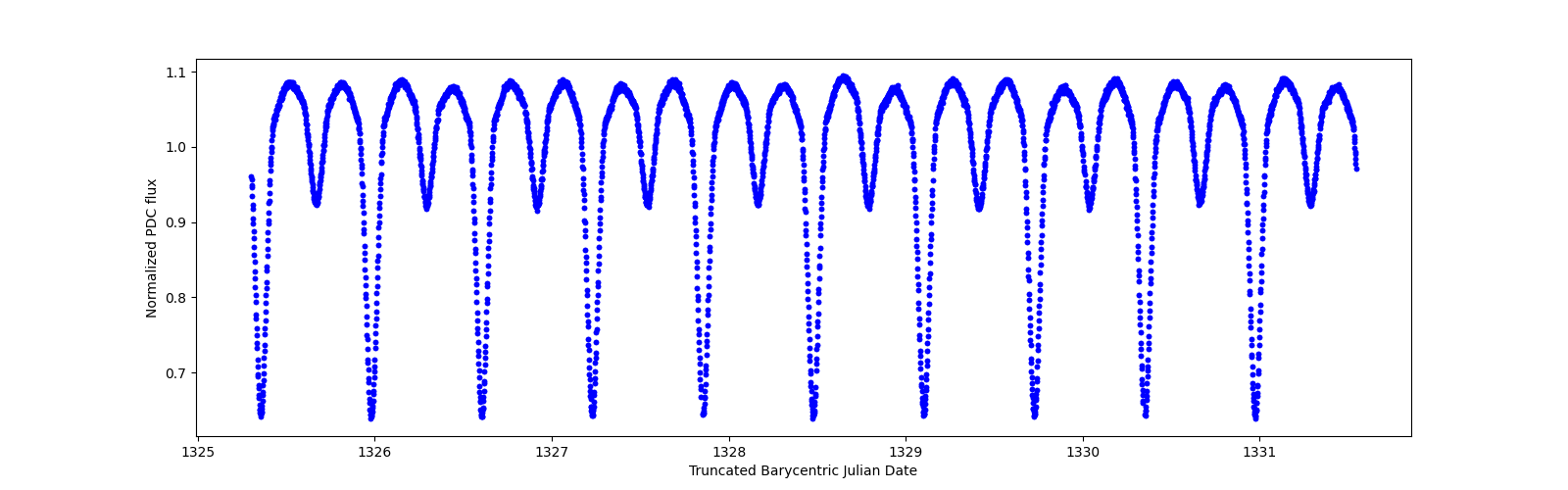 Zoomed-in timeseries plot