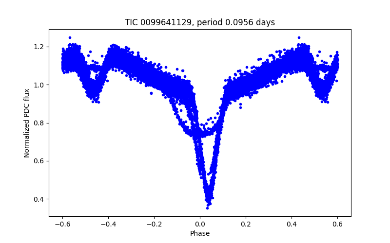 Phase plot