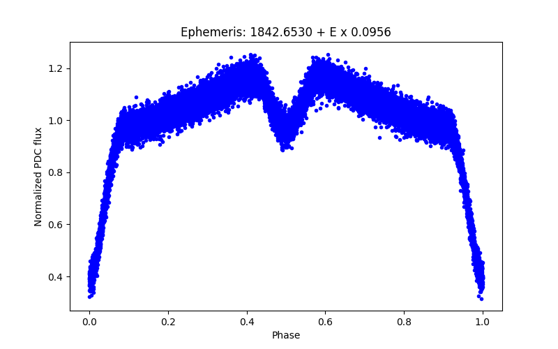 Phase plot