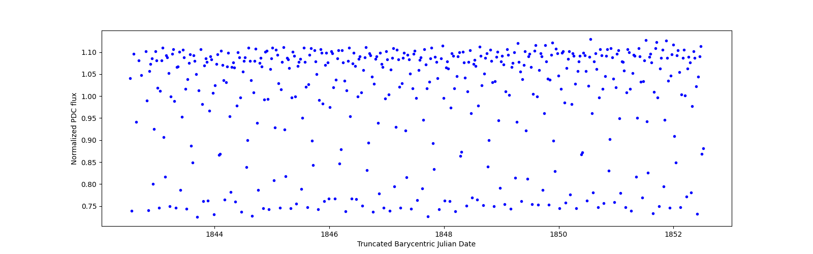 Zoomed-in timeseries plot