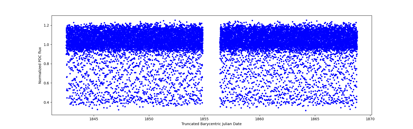 Timeseries plot