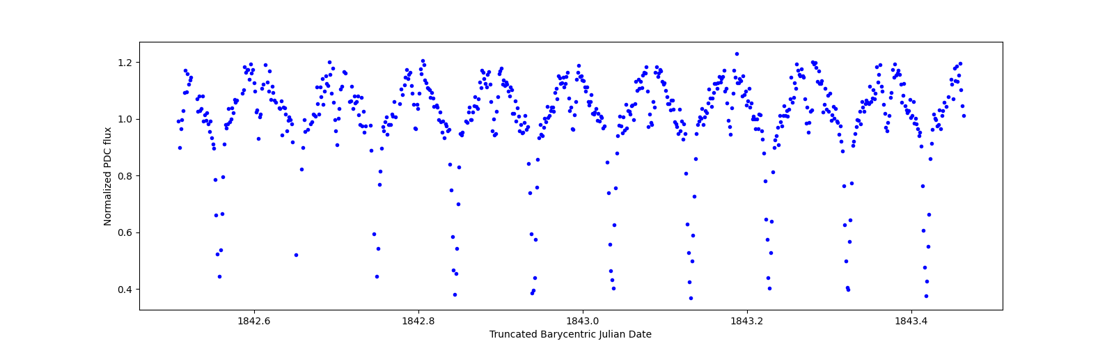 Zoomed-in timeseries plot