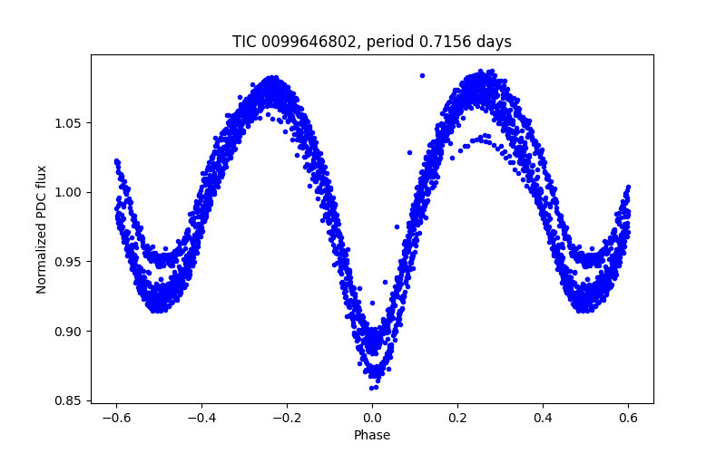 Phase plot