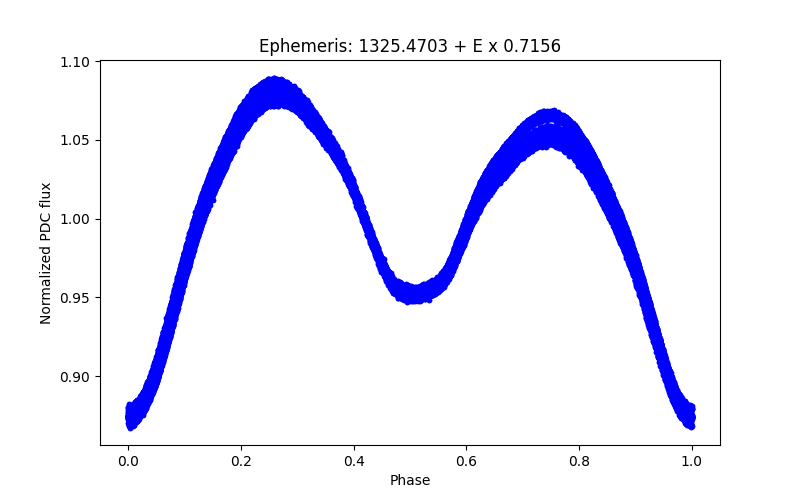 Phase plot