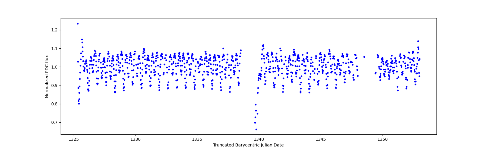 Timeseries plot