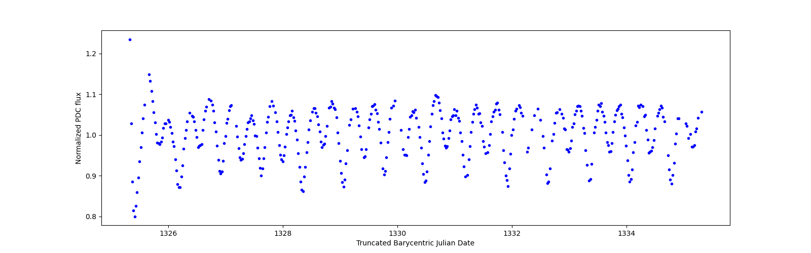 Zoomed-in timeseries plot