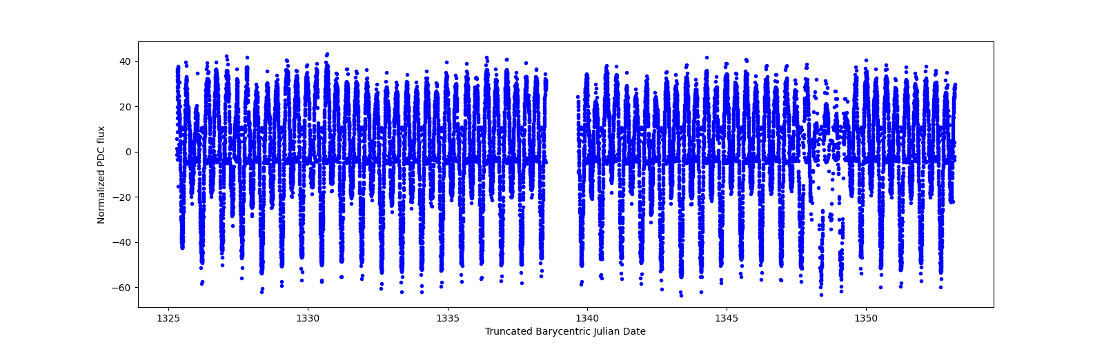 Timeseries plot
