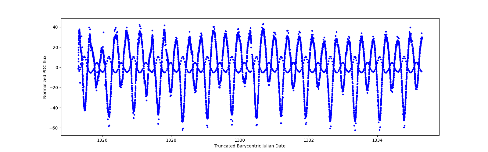 Zoomed-in timeseries plot