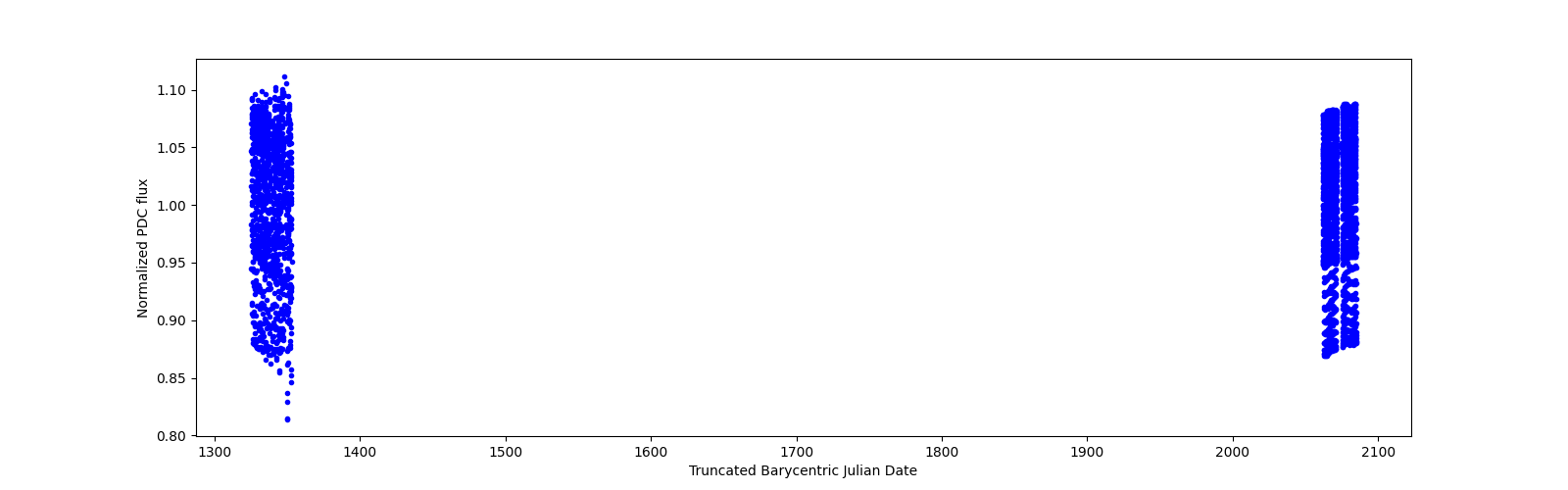 Timeseries plot
