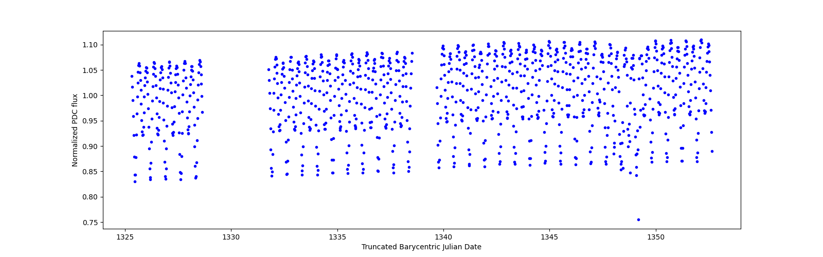Timeseries plot