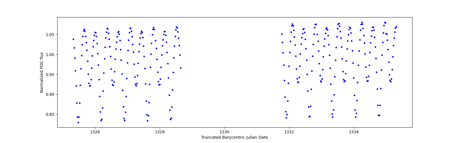 Zoomed-in timeseries plot