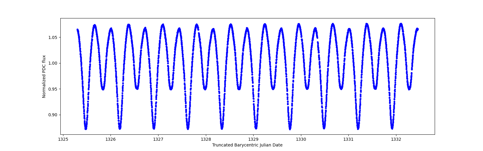 Zoomed-in timeseries plot