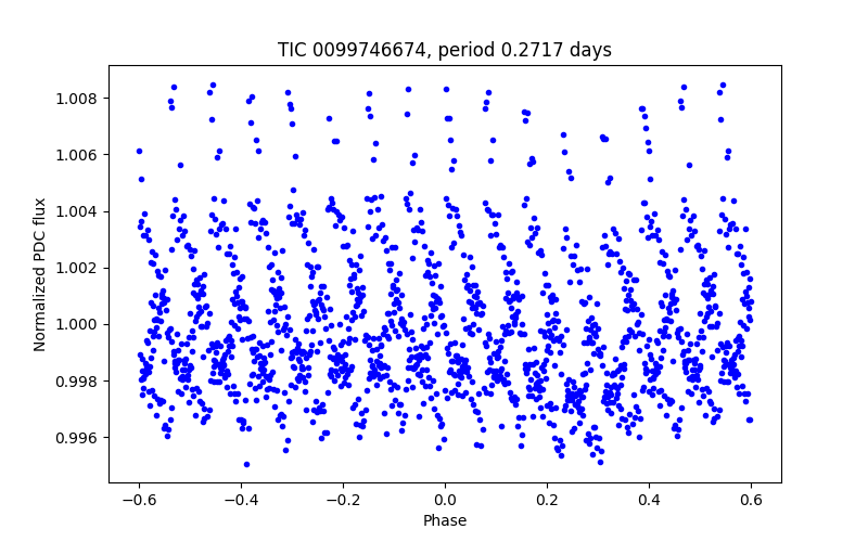 Phase plot