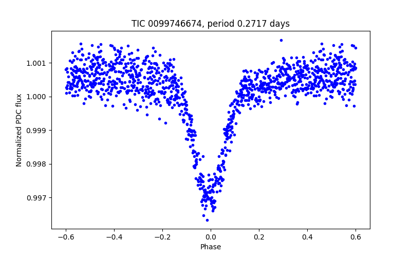 Phase plot