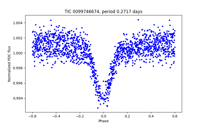 Phase plot
