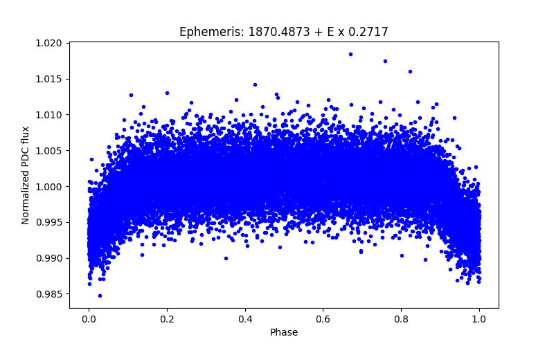 Phase plot