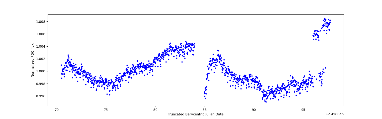 Timeseries plot