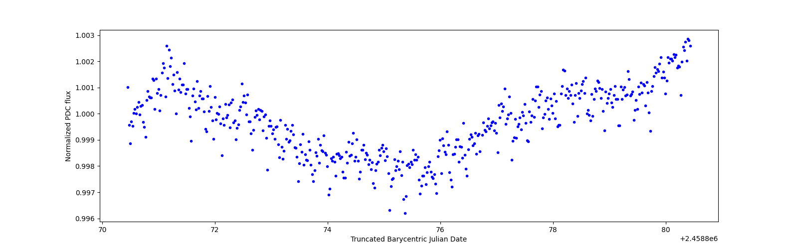 Zoomed-in timeseries plot