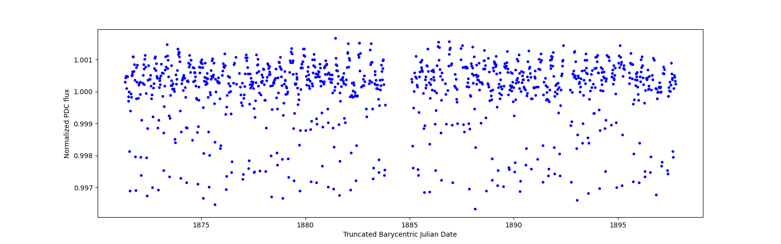 Timeseries plot