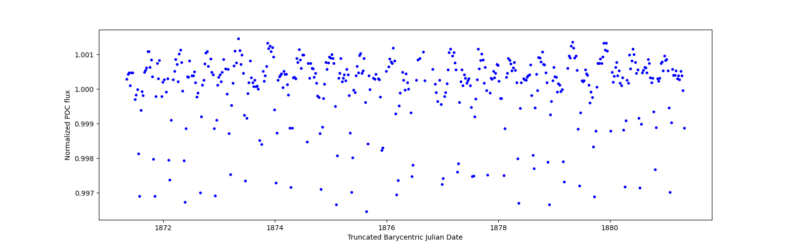 Zoomed-in timeseries plot