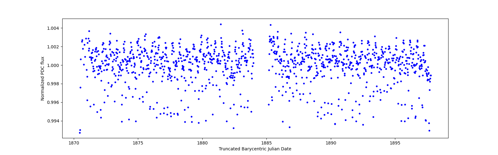 Timeseries plot