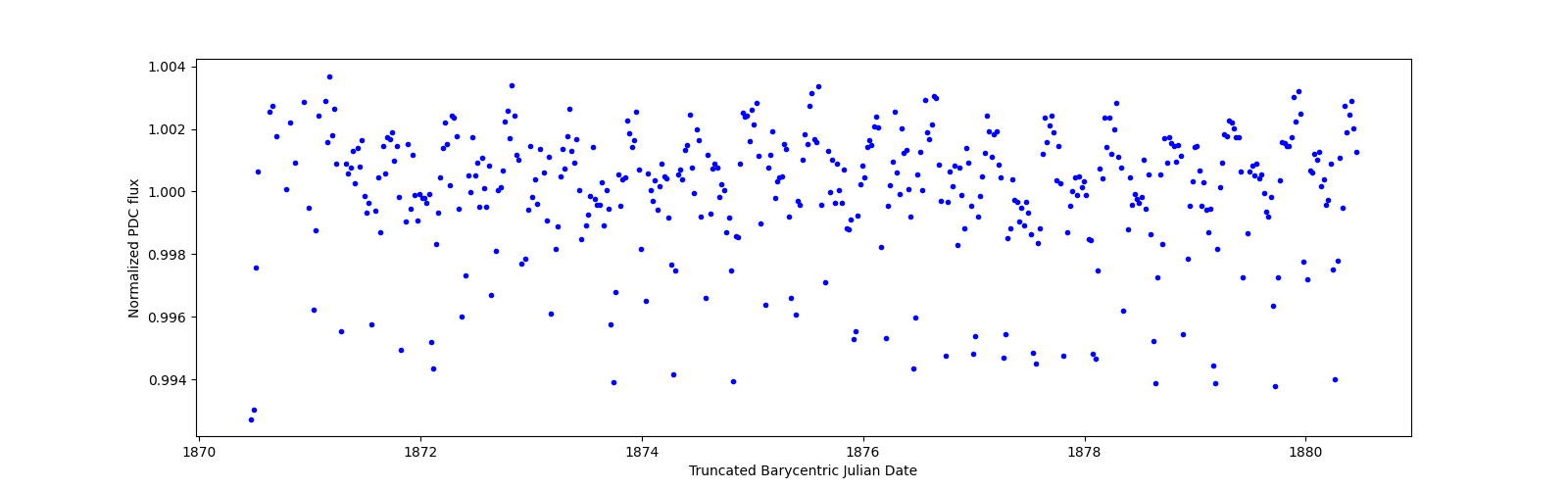 Zoomed-in timeseries plot