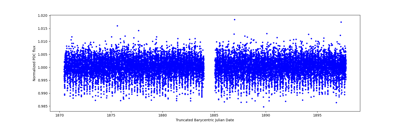 Timeseries plot