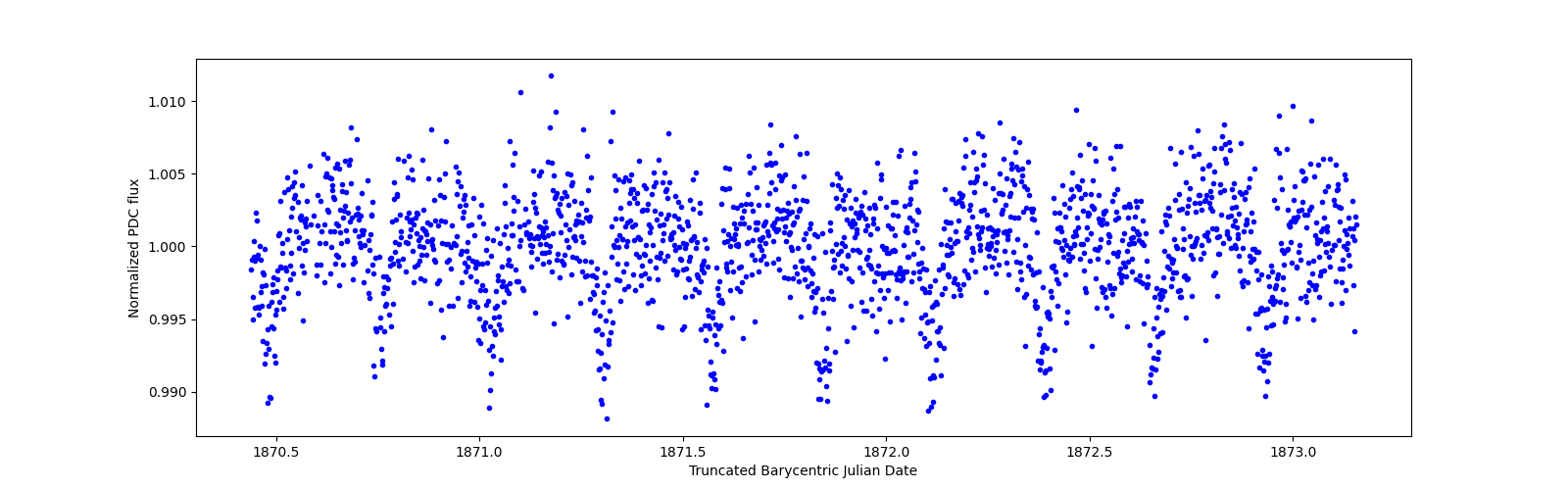 Zoomed-in timeseries plot