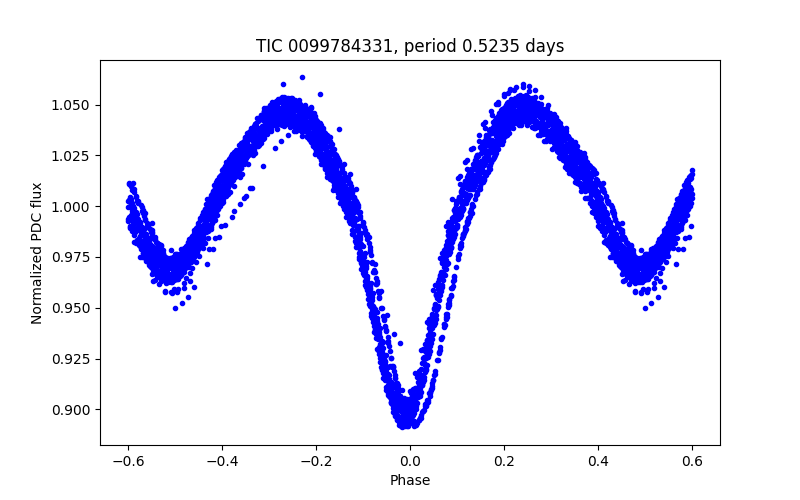 Phase plot