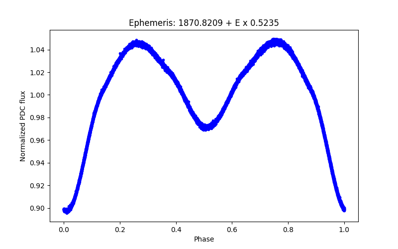 Phase plot