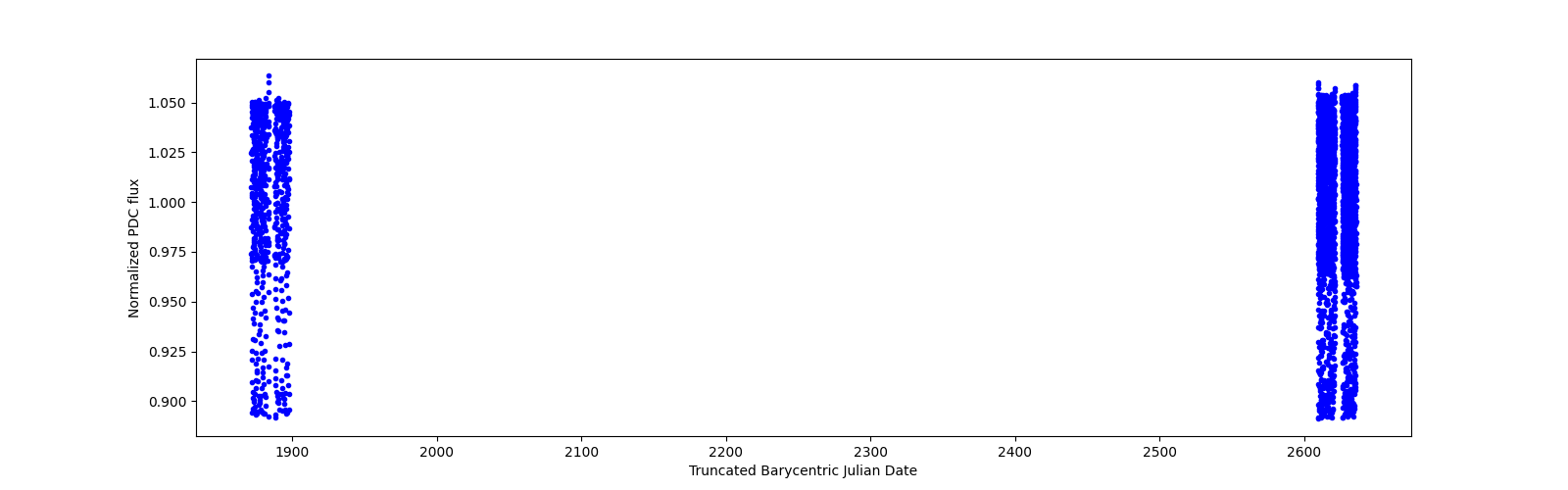 Timeseries plot
