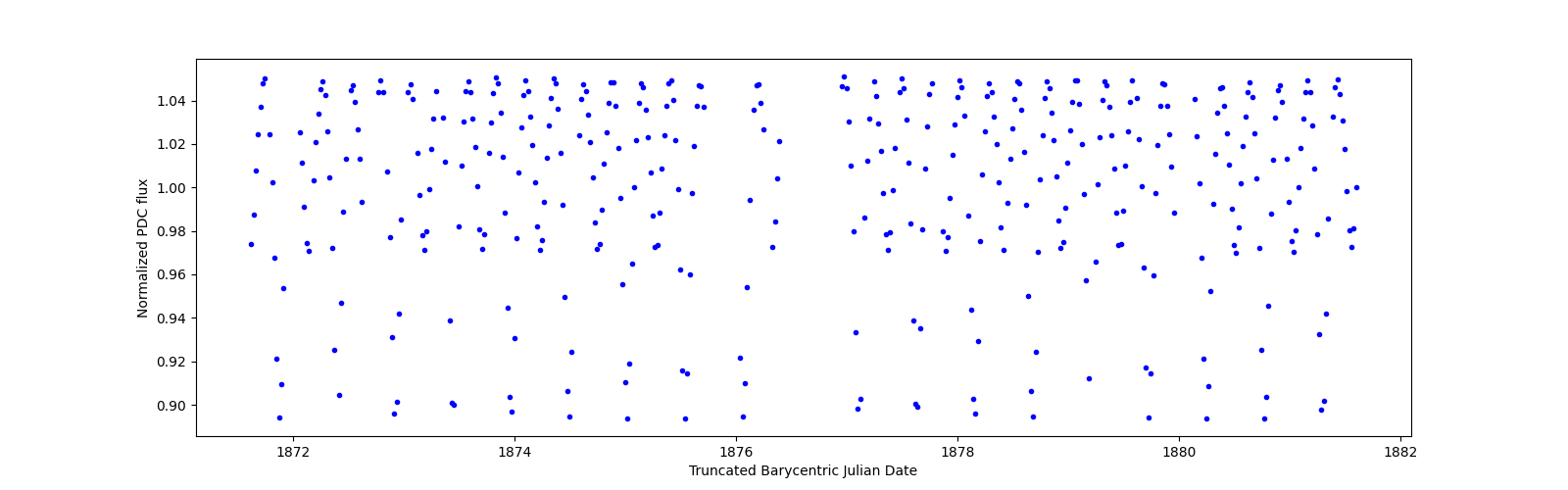 Zoomed-in timeseries plot