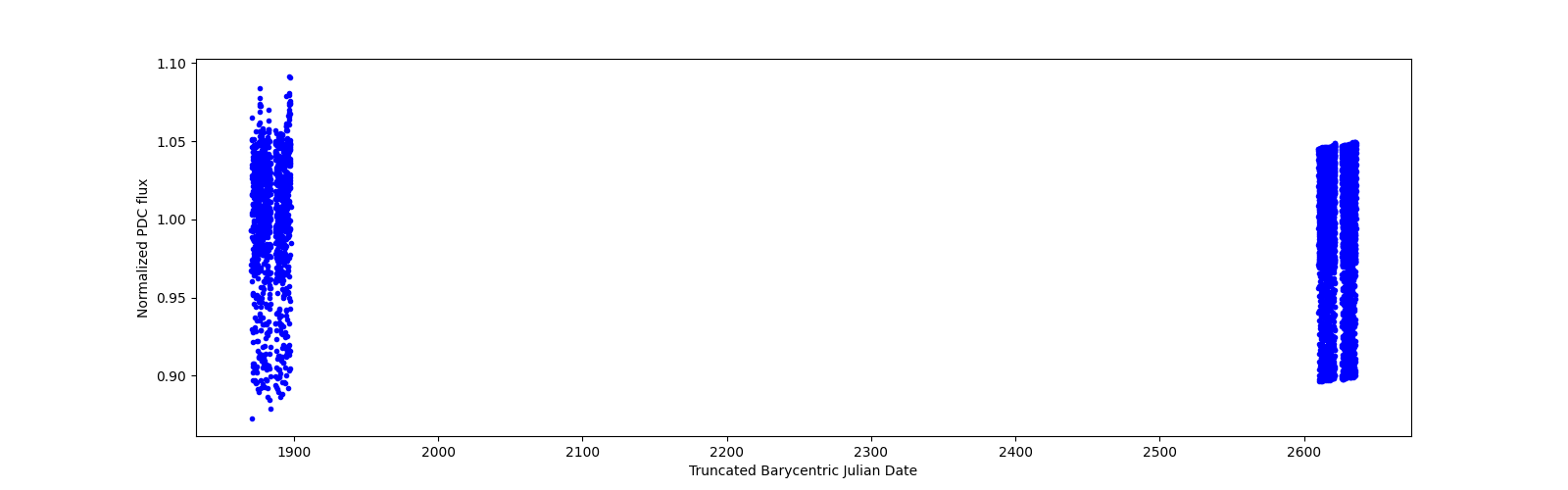 Timeseries plot