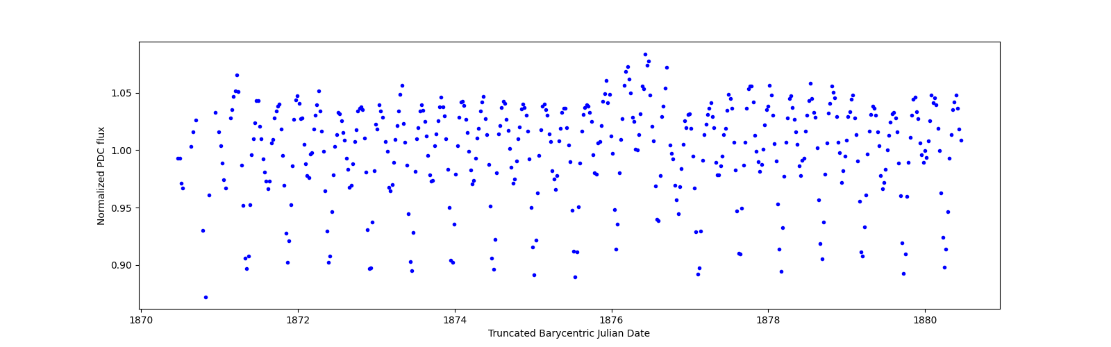 Zoomed-in timeseries plot
