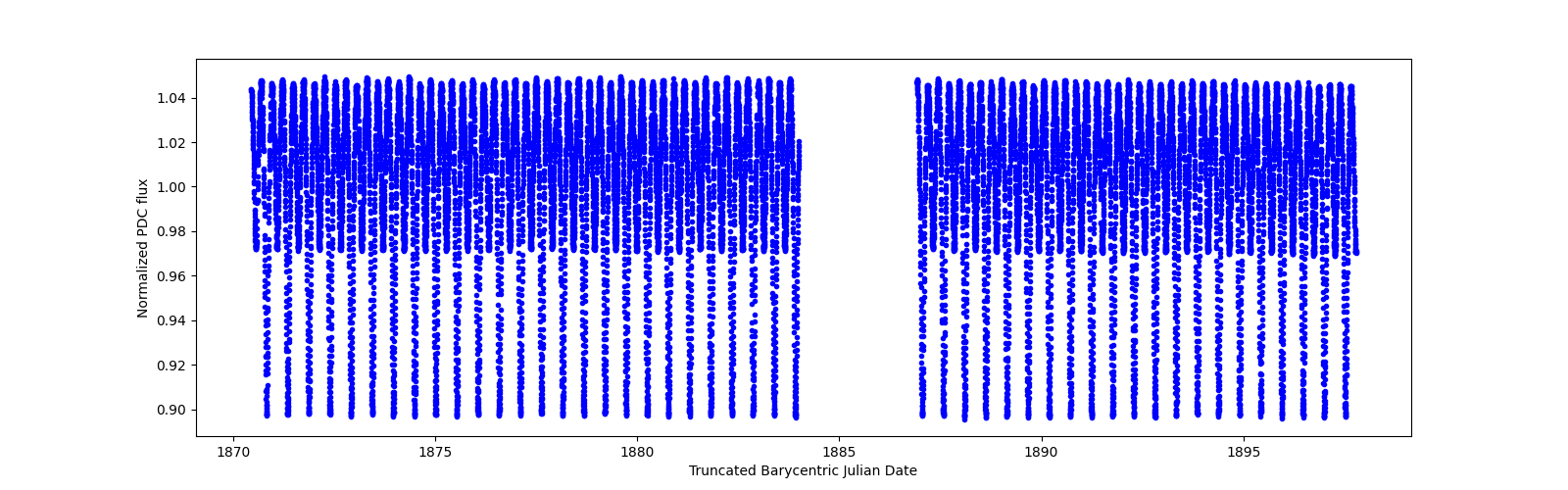 Timeseries plot