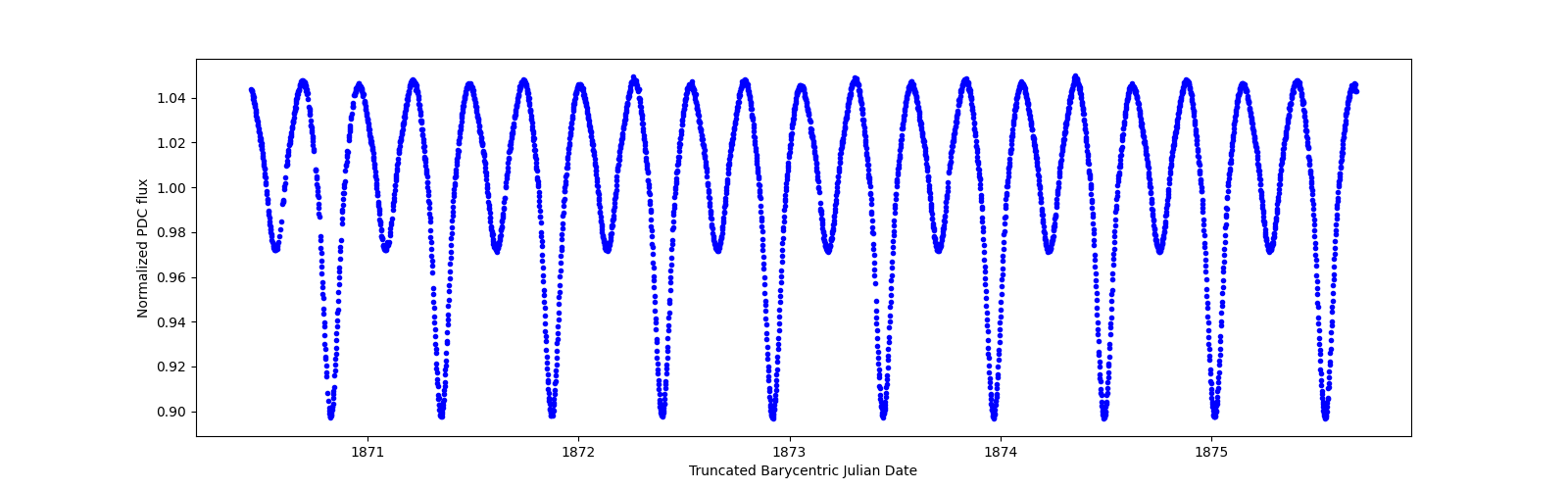 Zoomed-in timeseries plot